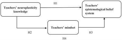 Empirical model of teachers’ neuroplasticity knowledge, mindset, and epistemological belief system